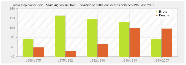 Saint-Aignan-sur-Roë : Evolution of births and deaths between 1968 and 2007