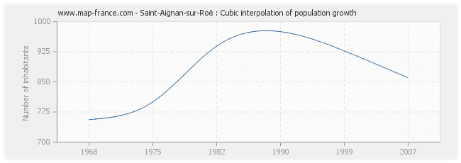 Saint-Aignan-sur-Roë : Cubic interpolation of population growth