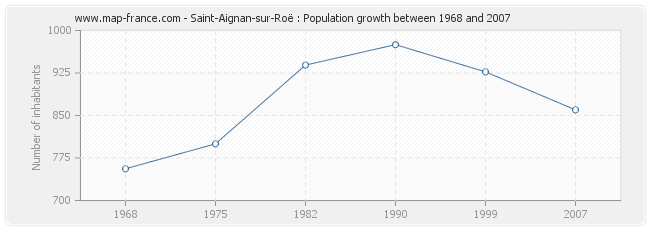 Population Saint-Aignan-sur-Roë