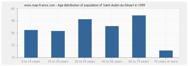 Age distribution of population of Saint-Aubin-du-Désert in 1999