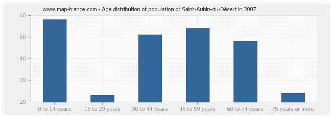 Age distribution of population of Saint-Aubin-du-Désert in 2007