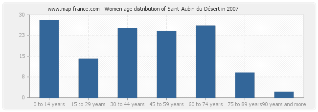 Women age distribution of Saint-Aubin-du-Désert in 2007