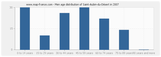 Men age distribution of Saint-Aubin-du-Désert in 2007