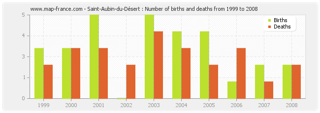 Saint-Aubin-du-Désert : Number of births and deaths from 1999 to 2008