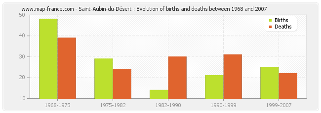 Saint-Aubin-du-Désert : Evolution of births and deaths between 1968 and 2007