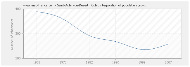 Saint-Aubin-du-Désert : Cubic interpolation of population growth