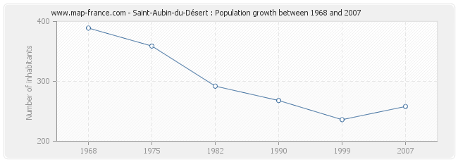 Population Saint-Aubin-du-Désert