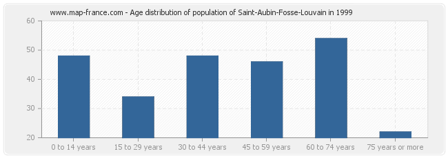 Age distribution of population of Saint-Aubin-Fosse-Louvain in 1999