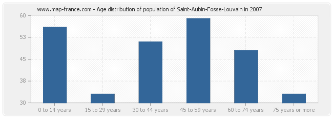 Age distribution of population of Saint-Aubin-Fosse-Louvain in 2007