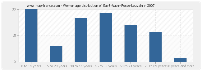 Women age distribution of Saint-Aubin-Fosse-Louvain in 2007