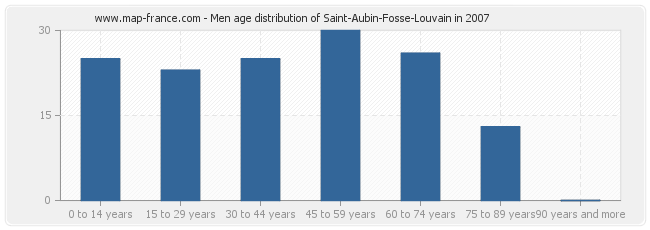 Men age distribution of Saint-Aubin-Fosse-Louvain in 2007