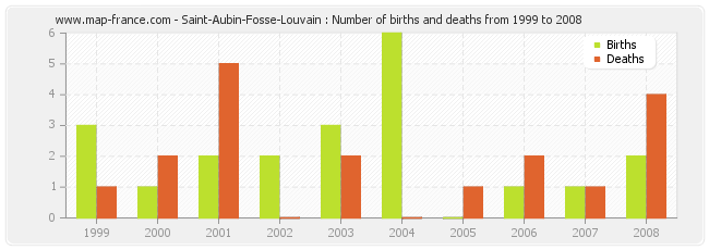 Saint-Aubin-Fosse-Louvain : Number of births and deaths from 1999 to 2008