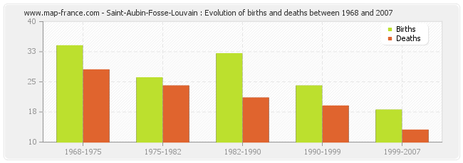 Saint-Aubin-Fosse-Louvain : Evolution of births and deaths between 1968 and 2007