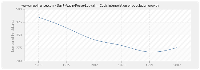 Saint-Aubin-Fosse-Louvain : Cubic interpolation of population growth