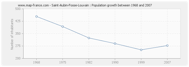 Population Saint-Aubin-Fosse-Louvain