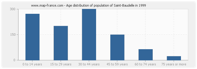 Age distribution of population of Saint-Baudelle in 1999