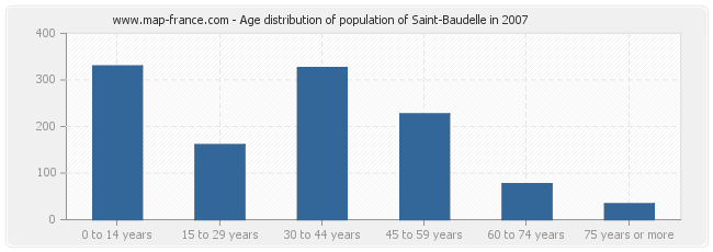 Age distribution of population of Saint-Baudelle in 2007