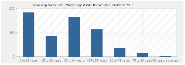 Women age distribution of Saint-Baudelle in 2007