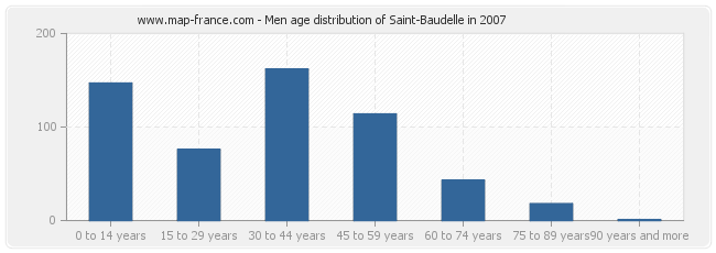 Men age distribution of Saint-Baudelle in 2007