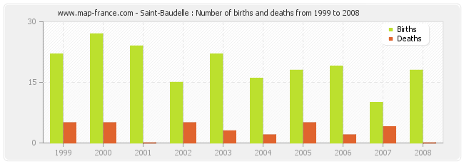 Saint-Baudelle : Number of births and deaths from 1999 to 2008