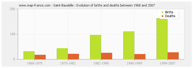 Saint-Baudelle : Evolution of births and deaths between 1968 and 2007