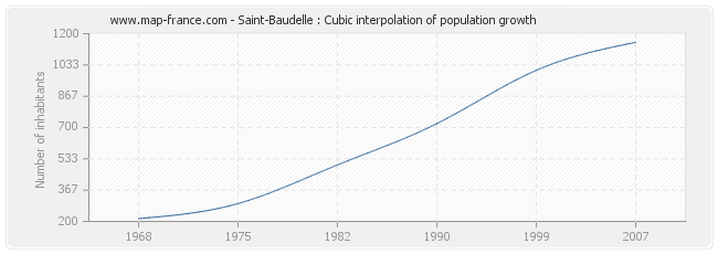 Saint-Baudelle : Cubic interpolation of population growth