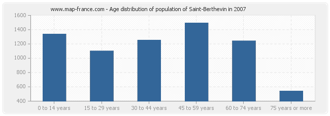 Age distribution of population of Saint-Berthevin in 2007