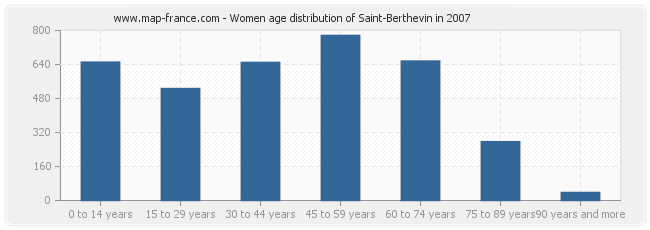 Women age distribution of Saint-Berthevin in 2007