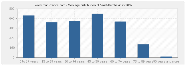 Men age distribution of Saint-Berthevin in 2007