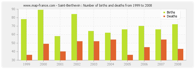 Saint-Berthevin : Number of births and deaths from 1999 to 2008