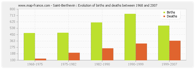 Saint-Berthevin : Evolution of births and deaths between 1968 and 2007