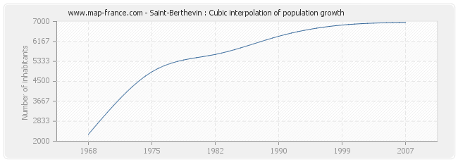 Saint-Berthevin : Cubic interpolation of population growth