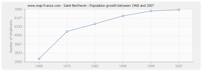 Population Saint-Berthevin