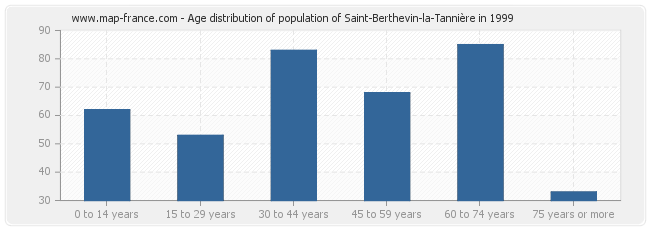 Age distribution of population of Saint-Berthevin-la-Tannière in 1999