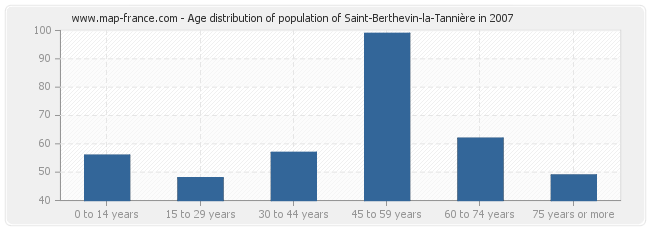 Age distribution of population of Saint-Berthevin-la-Tannière in 2007
