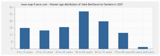 Women age distribution of Saint-Berthevin-la-Tannière in 2007