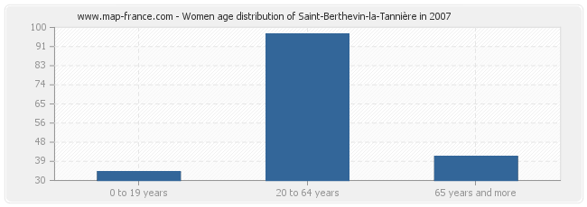 Women age distribution of Saint-Berthevin-la-Tannière in 2007