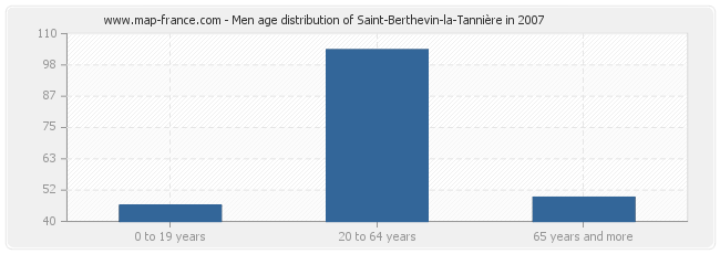 Men age distribution of Saint-Berthevin-la-Tannière in 2007