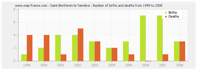 Saint-Berthevin-la-Tannière : Number of births and deaths from 1999 to 2008