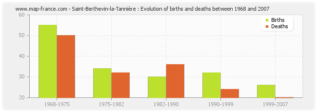 Saint-Berthevin-la-Tannière : Evolution of births and deaths between 1968 and 2007