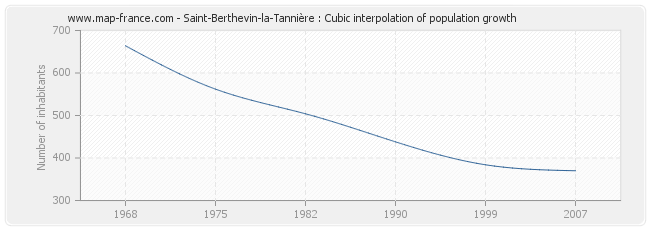 Saint-Berthevin-la-Tannière : Cubic interpolation of population growth