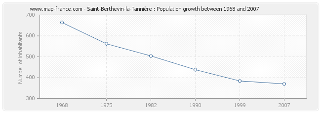 Population Saint-Berthevin-la-Tannière