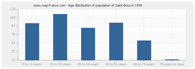 Age distribution of population of Saint-Brice in 1999