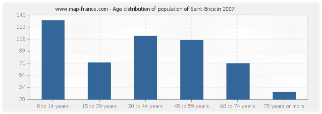 Age distribution of population of Saint-Brice in 2007