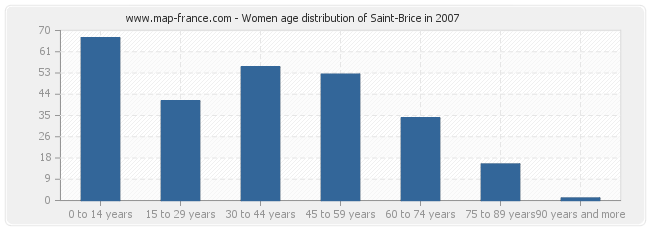 Women age distribution of Saint-Brice in 2007