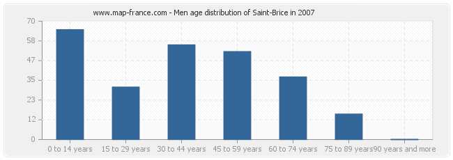 Men age distribution of Saint-Brice in 2007