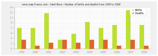 Saint-Brice : Number of births and deaths from 1999 to 2008