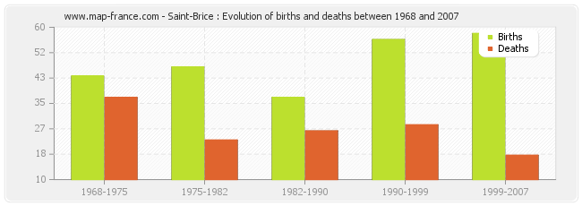 Saint-Brice : Evolution of births and deaths between 1968 and 2007