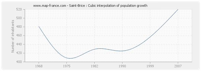 Saint-Brice : Cubic interpolation of population growth