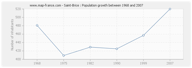 Population Saint-Brice